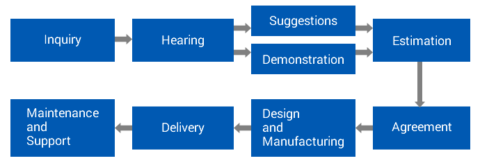 Over delivery and Under delivery tolerance for Production/ Process