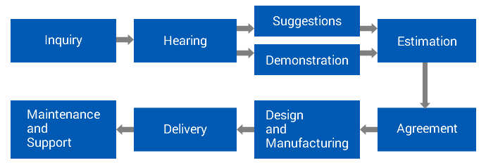 delivery process flow chart